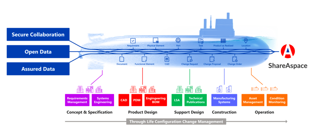 A digital thread is the communication framework that provides a connected data flow and integrated view of the product’s data throughout its lifecycle, connecting the many digital twins. Data should be reusable and flow both downstream and upstream through feedback loops. Considering the data applications outside of the data generating domain, all the data in a digital thread must be clear, concise, and validated. Traditionally, a digital thread spans siloed functional perspectives, but for value networks, which include suppliers, partners and customers, it needs to also extend outside of an organization’s border.